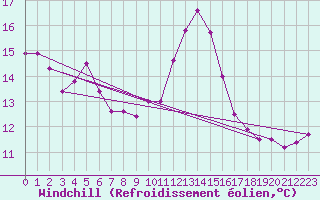 Courbe du refroidissement olien pour Ile du Levant (83)