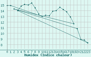 Courbe de l'humidex pour Ontinyent (Esp)