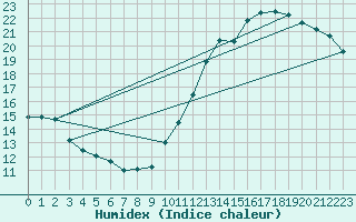 Courbe de l'humidex pour Landser (68)