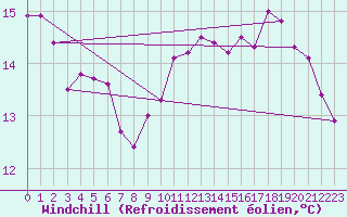 Courbe du refroidissement olien pour Boulogne (62)