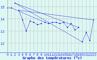 Courbe de tempratures pour Paraparaumu Aws