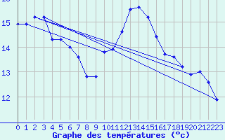 Courbe de tempratures pour Le Bourget (93)