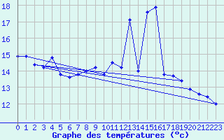 Courbe de tempratures pour Vaeroy Heliport