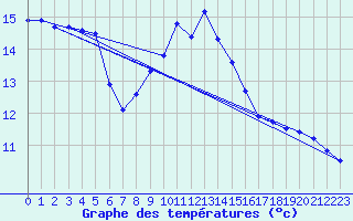 Courbe de tempratures pour Abed