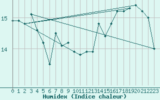 Courbe de l'humidex pour Chatelaillon-Plage (17)