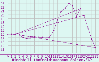 Courbe du refroidissement olien pour Roissy (95)