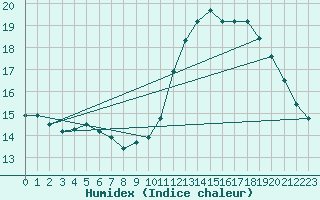 Courbe de l'humidex pour Langres (52) 