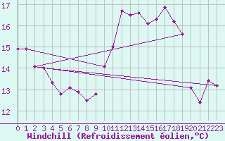 Courbe du refroidissement olien pour Charleville-Mzires / Mohon (08)