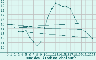 Courbe de l'humidex pour Grandfresnoy (60)