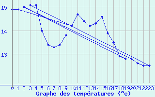Courbe de tempratures pour Maseskar