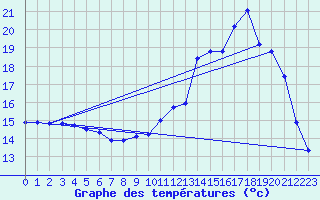 Courbe de tempratures pour Gros-Rderching (57)