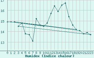 Courbe de l'humidex pour Feldberg-Schwarzwald (All)