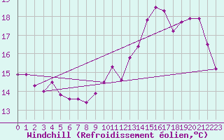Courbe du refroidissement olien pour Chteaudun (28)