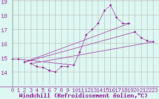 Courbe du refroidissement olien pour Herbault (41)