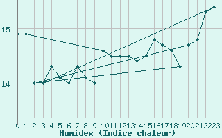 Courbe de l'humidex pour Aniane (34)