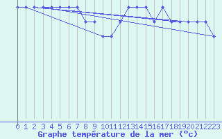 Courbe de temprature de la mer  pour la bouée 62081