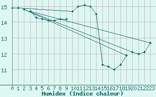 Courbe de l'humidex pour Gurande (44)