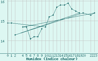 Courbe de l'humidex pour Stabroek