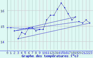 Courbe de tempratures pour Millau (12)