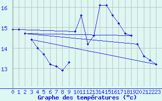 Courbe de tempratures pour Ummendorf