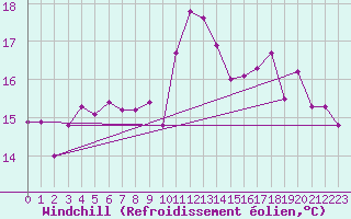 Courbe du refroidissement olien pour Dieppe (76)