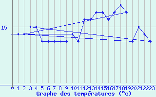 Courbe de tempratures pour Leucate (11)