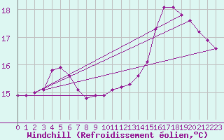Courbe du refroidissement olien pour Saclas (91)