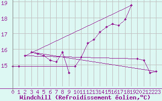 Courbe du refroidissement olien pour Brest (29)