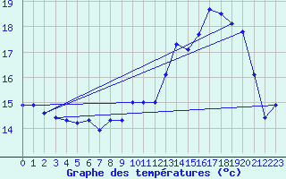 Courbe de tempratures pour Cap de la Hve (76)