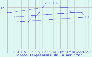 Courbe de temprature de la mer  pour la bouée 6100001