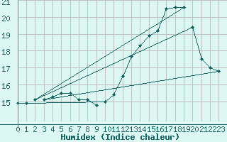 Courbe de l'humidex pour Moyen (Be)