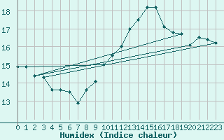 Courbe de l'humidex pour Trgueux (22)