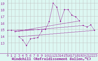Courbe du refroidissement olien pour Ile de Groix (56)