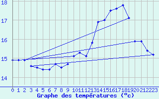 Courbe de tempratures pour Gera-Leumnitz