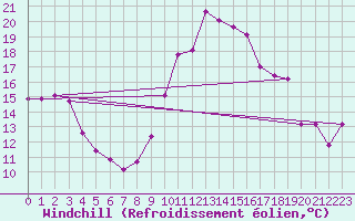 Courbe du refroidissement olien pour Saint-Mdard-d