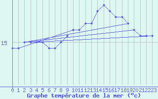 Courbe de temprature de la mer  pour la bouée 6100190