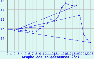 Courbe de tempratures pour Landivisiau (29)