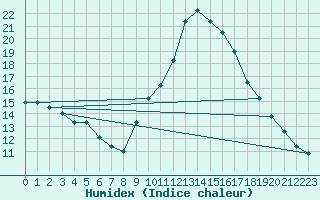 Courbe de l'humidex pour Elgoibar