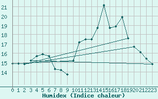 Courbe de l'humidex pour Blus (40)