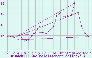 Courbe du refroidissement olien pour Bouligny (55)