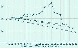 Courbe de l'humidex pour Auch (32)