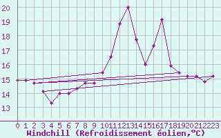 Courbe du refroidissement olien pour Landivisiau (29)