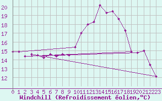 Courbe du refroidissement olien pour Cherbourg (50)