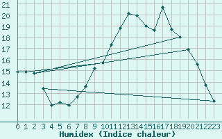 Courbe de l'humidex pour Wakefield (UK)