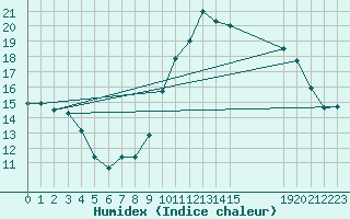 Courbe de l'humidex pour Sainte-Menehould (51)