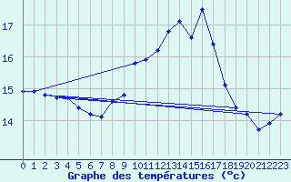 Courbe de tempratures pour Le Touquet (62)