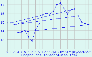 Courbe de tempratures pour Ile Rousse (2B)