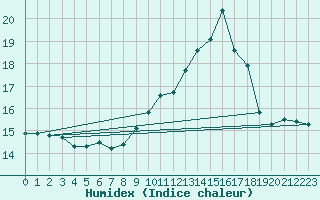 Courbe de l'humidex pour Gourdon (46)