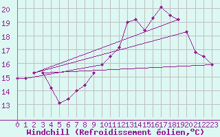Courbe du refroidissement olien pour Ploumanac