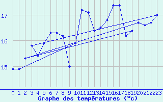 Courbe de tempratures pour Saint-Philbert-de-Grand-Lieu (44)